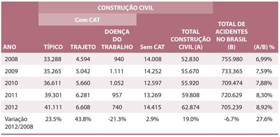 Quantidade de acidentes do trabalho por situação de registro e por motivo na construção civil - seção f da cnae brasil 2006/2012