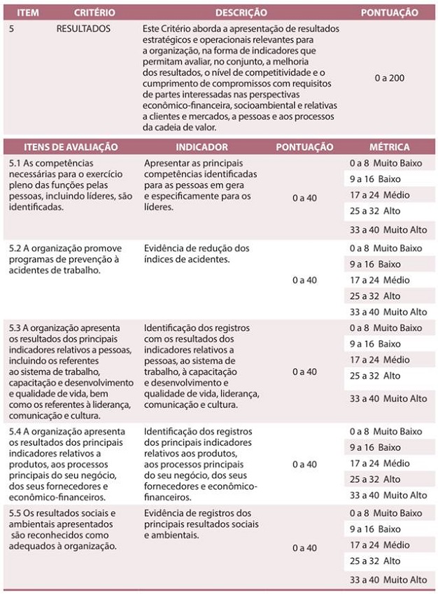 Dimensão: resultados (20%)