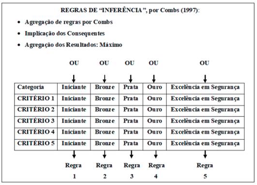 Regras de “inferência” por combs (1997)