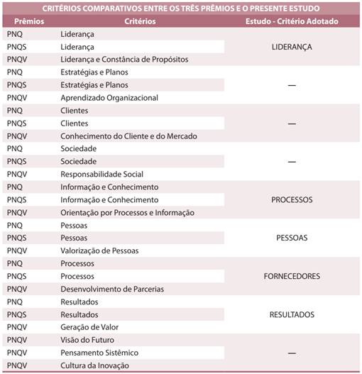Critérios comparativos entre prêmios