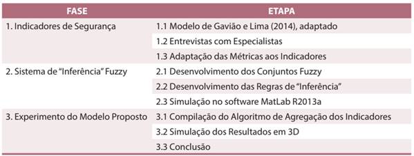 Processo metodológico