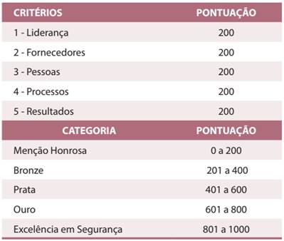 Critérios, Categorias e pontuações de avaliações