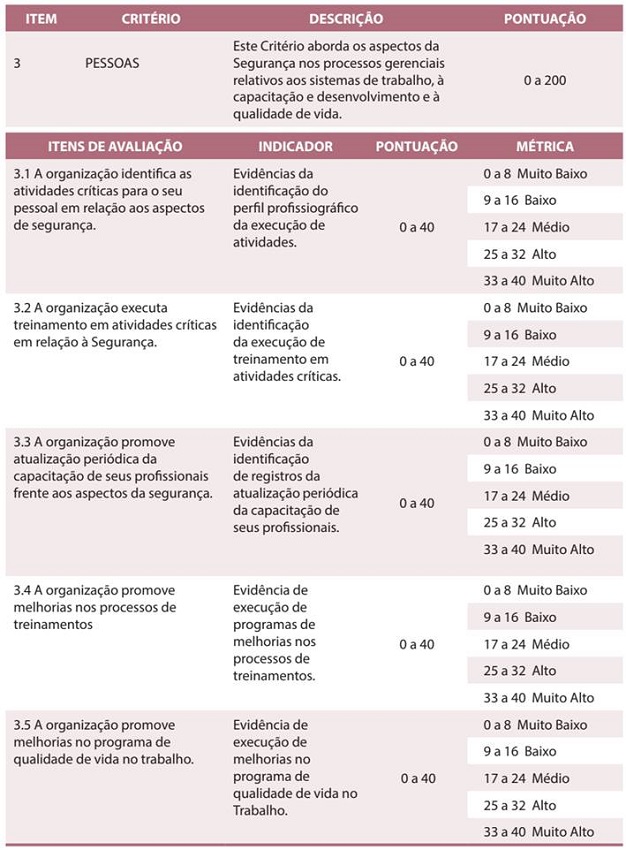 Dimensão: pessoas (20%)