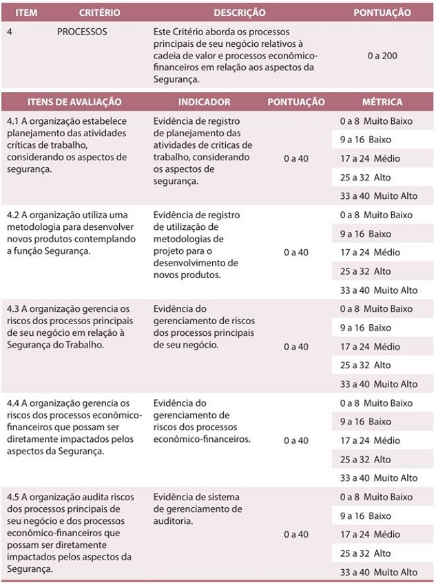 Dimensão: processos (20%)