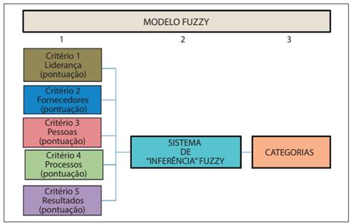 Representação gráfica do modelo proposto