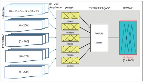 Compilação do algoritmo de agregação dos indicadores