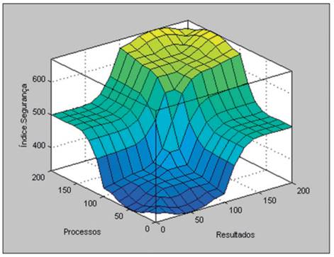 Análise do comportamento das variáveis (gráfico 3d)