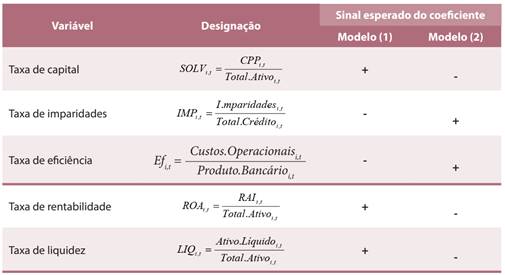 Variáveis de risco e sinais esperados