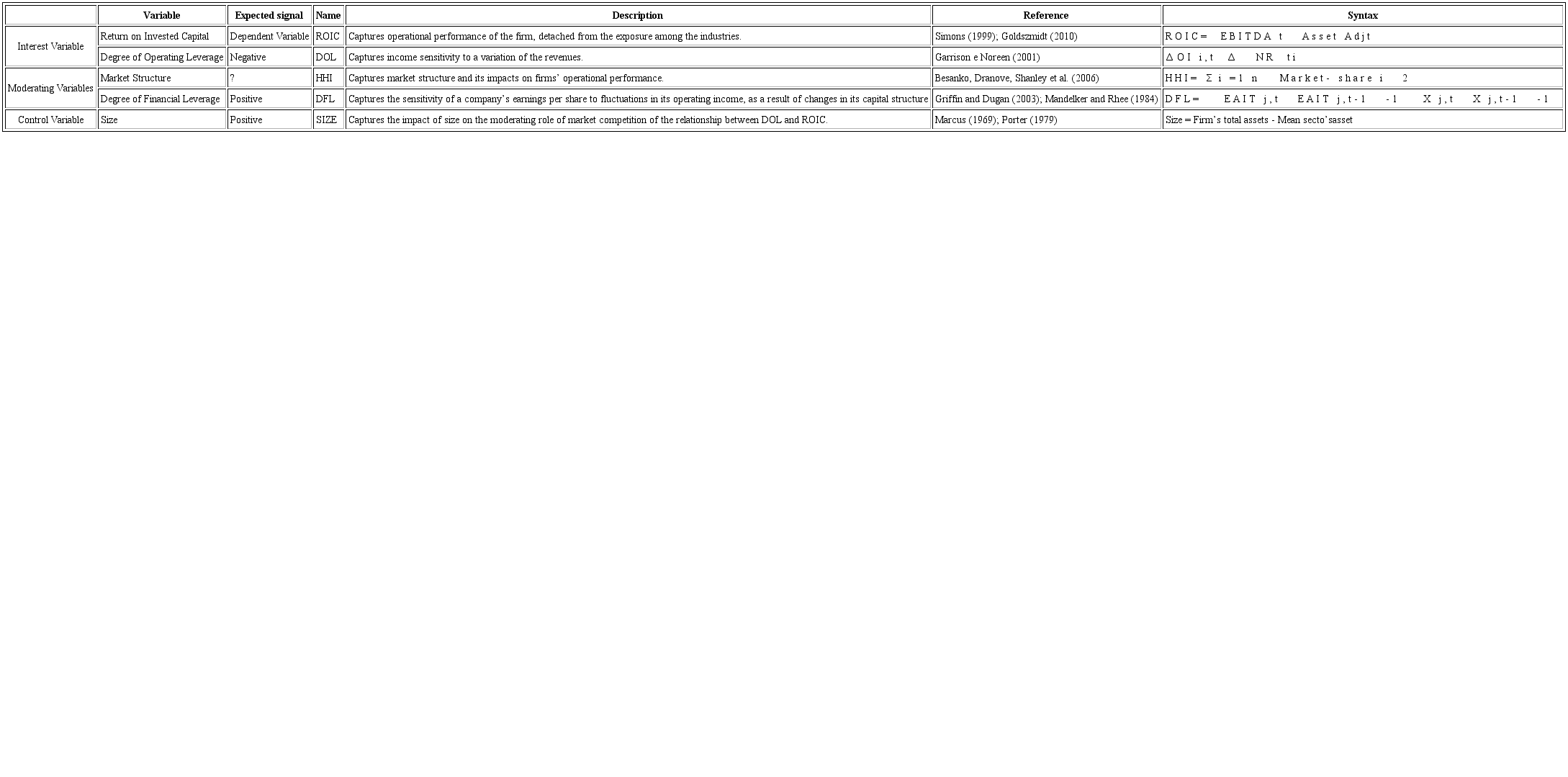 Variables description