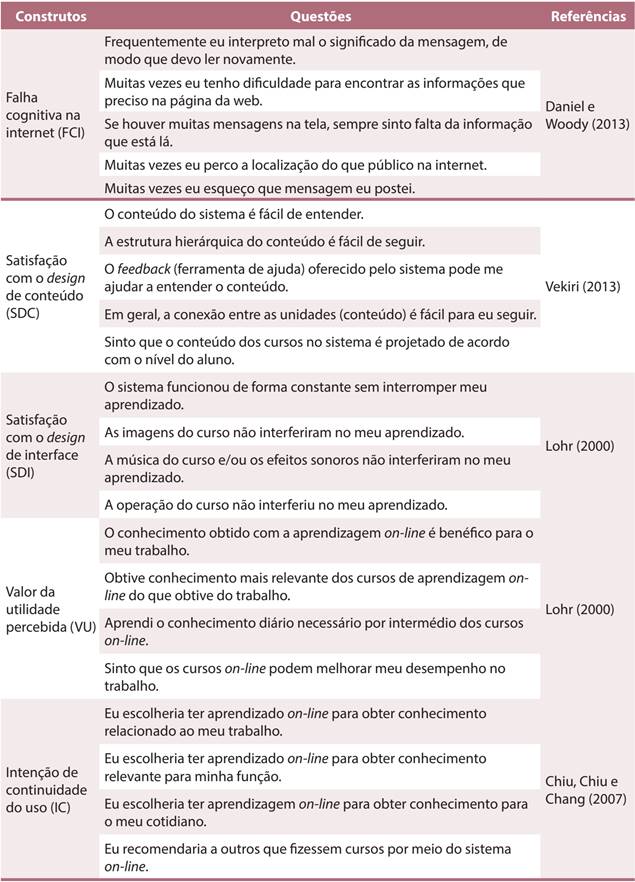 Construto e questões do instrumento de pesquisa