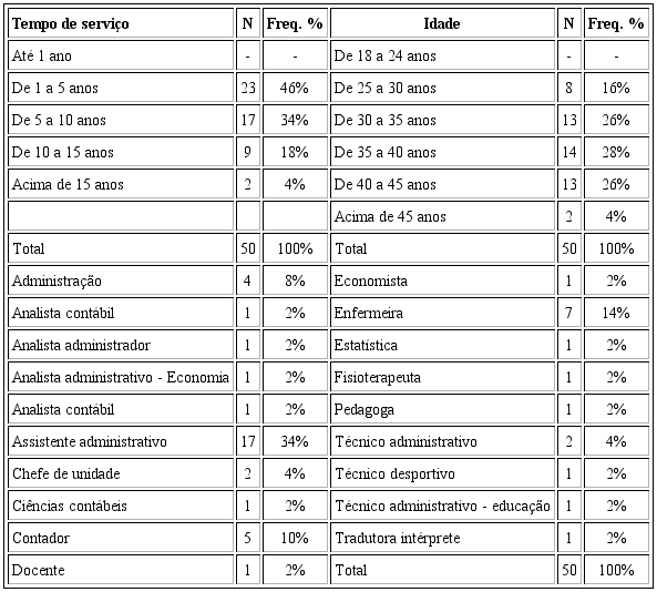 Perfil dos respondentes