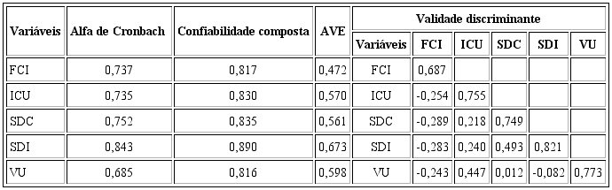 Resultados do modelo de mensuração