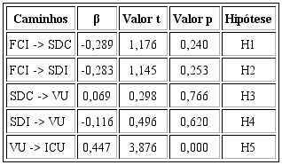 Coeficientes de caminhos e avaliação do modelo estrutural