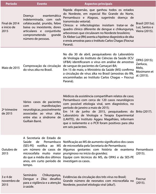 SÍNTESE DOS ASPECTOS PRINCIPAIS DA EPIDEMIA DE ZIKA NO BRASIL