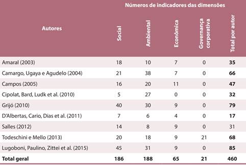 Números de indicadores por dimensões e autores