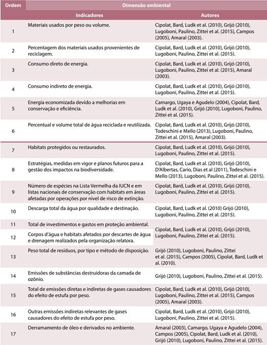 Dimensão ambiental: indicadores para sustentabilidade corporativa do setor energético