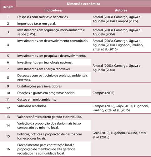 Dimensão econômica: indicadores para sustentabilidade corporativa do setor energético