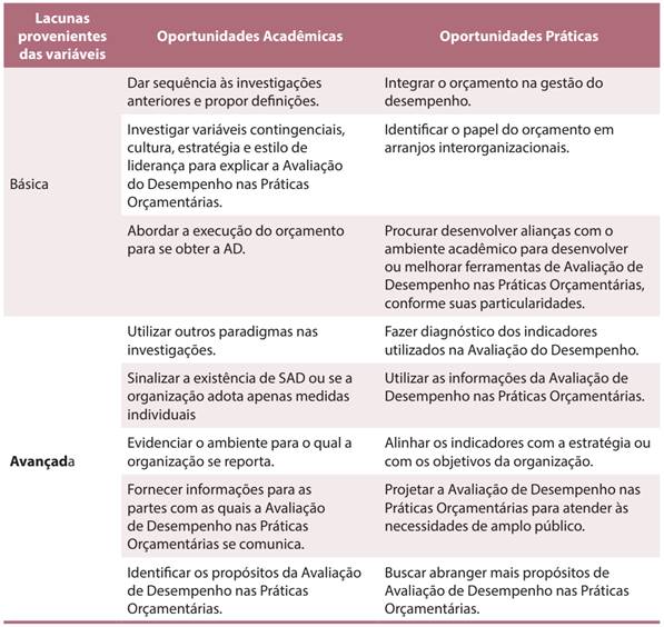 Contribuição acadêmica e prática para pesquisas futuras