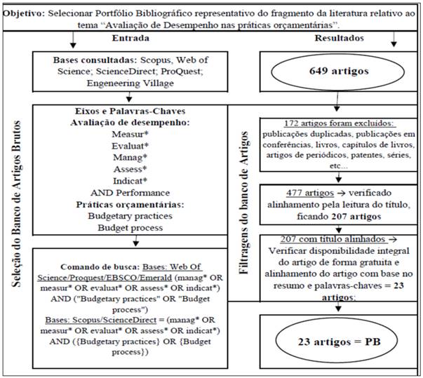 Etapas para Seleção do Portfólio Bibliográfico orientadas pelo ProKnow-C