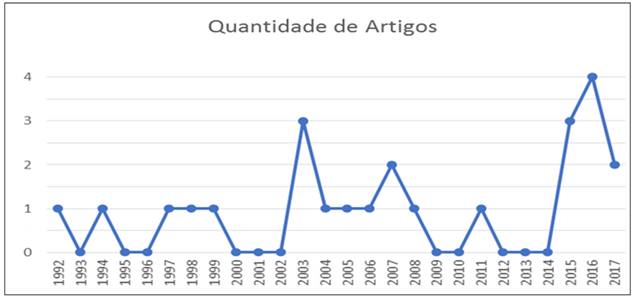 Evolução dos estudos de Avaliação de Desempenho nas Práticas Orçamentárias
