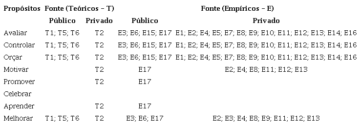 Propósitos da avaliação de desempenho nas práticas orçamentárias - setor público e setor privado no PB