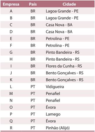 Distribuição de empresas por país