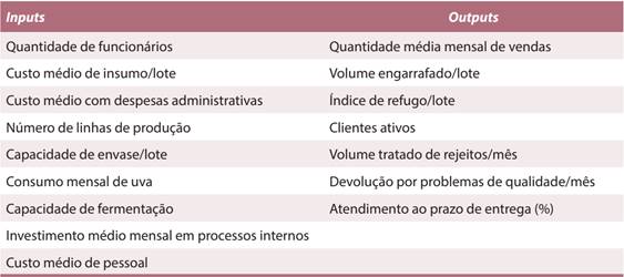 Inputs e outputs considerados pelo modelo BCC