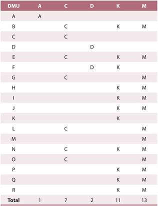 Benchmark entre DMUS