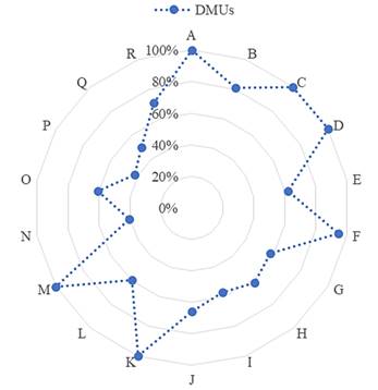 Posição relativa de cada DMU em relação à fronteira de eficiência