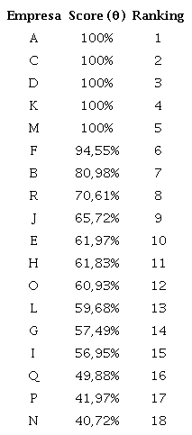 Score de eficiência em ordem decrescente