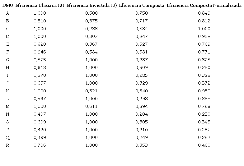Cálculo de eficiência composta