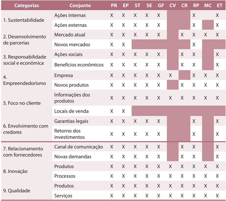 Relações entre categoria com as práticas e respondentes