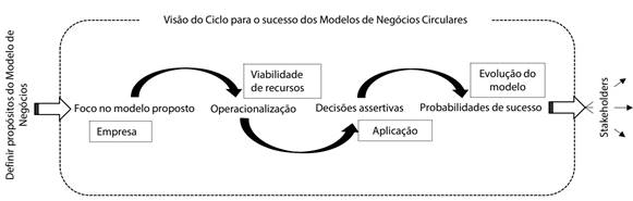 Visão do negócio voltado para os stakeholders