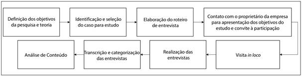 Fluxo operacional das etapas da pesquisa