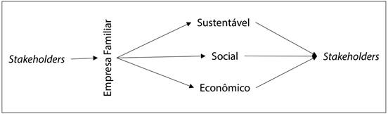 Stakeholders e a geração de valor nos três pilares