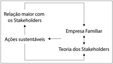 Interrelacionamento das proposições