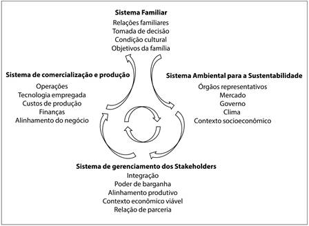 Organização do sistema familiar