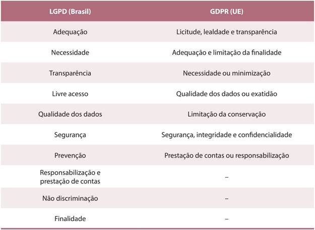 Princípios da LGPD e do GDPR