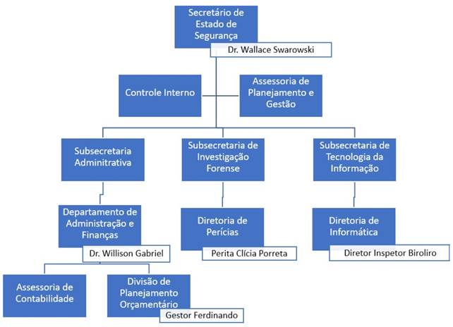 Organograma reduzido da SESAM