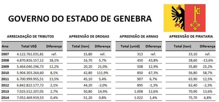 Estatísticas da Operação Fiscal Queijo Suíço