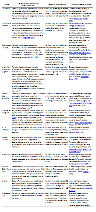  Criterios para la delimitación de las zonas morfotectónico-volcánicas de Managua, Nicaragua.  