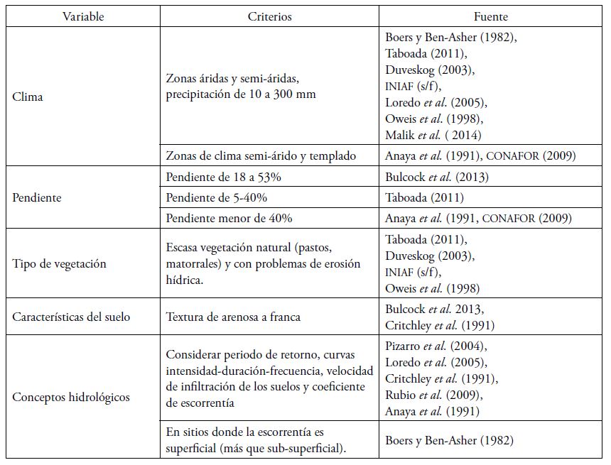 Variables y condiciones sugeridas para la construcci&oacute;n de zanjas trinchera o
tinas ciegas