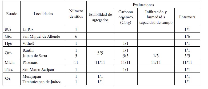 Sitios de estudio con las evaluaciones realizadas
(sitios evaluados/total de sitios)