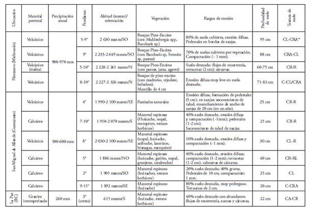 Caracteristicas biofisicas de los sitios
estudiados

 