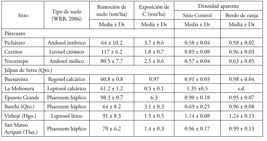 Remoci&oacute;n de suelo y cantidad de carbono org&aacute;nico expuesto por
  la construcci&oacute;n de tinas ciegas