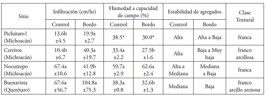  Infiltraci&oacute;n (cm/hr), humedad a capacidad de campo (%),
  estabilidad de agregados y textura en el sitio control (&aacute;rea no influenciada
  por la zanja) y en el bordo de la zanja. Letras diferentes en el sitio
  control y en el bordo de la zanja de cada propiedad, indican que las medias
  presentan diferencias significativas (Tukey, P &le; 0.05)