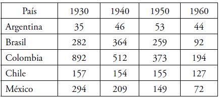 N&uacute;mero de habitantes
por autom&oacute;vil, 1930-1960 

 