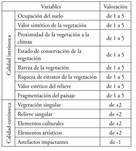 Variables
consideradas en la valoraci&oacute;n de calidad del paisaje 

 

 