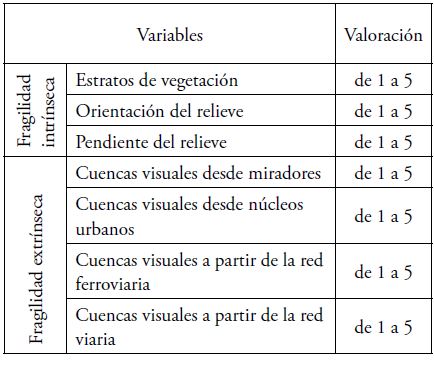 Variables
consideradas en la valoraci&oacute;n de fragilidad del paisaje