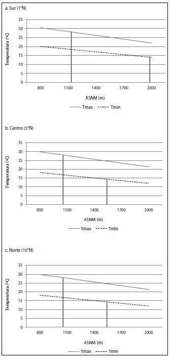 Cambios en la
franja altitudinal apta para el cultivo del caf&eacute; como consecuencia del cambio
en la latitud. Se utilizaron los datos del modelo obtenido en la Tabla 2. 

 
